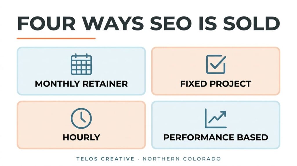 Infographic: the four ways SEO is sold, monthly retainer, fixed project, hourly and performance based