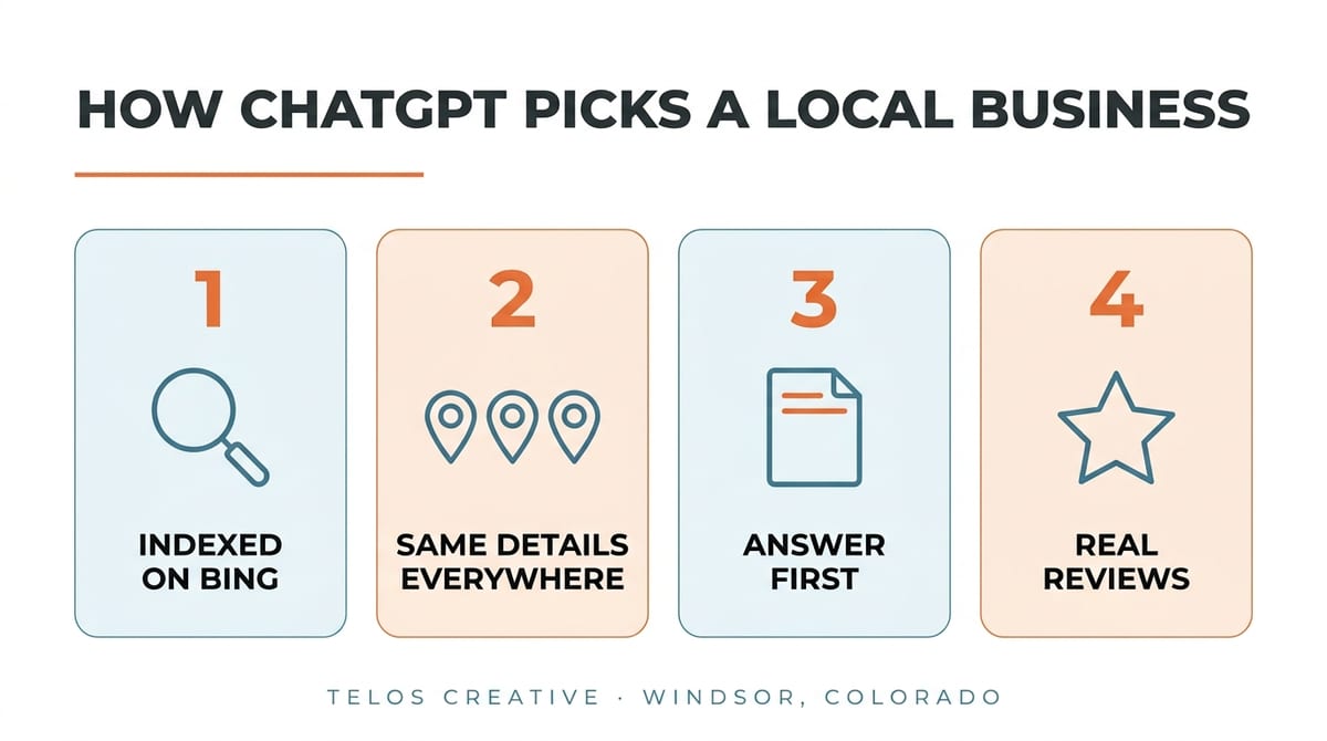 How ChatGPT picks a local business: indexed on Bing, same details everywhere, answer first, real reviews. Telos Creative, Windsor Colorado