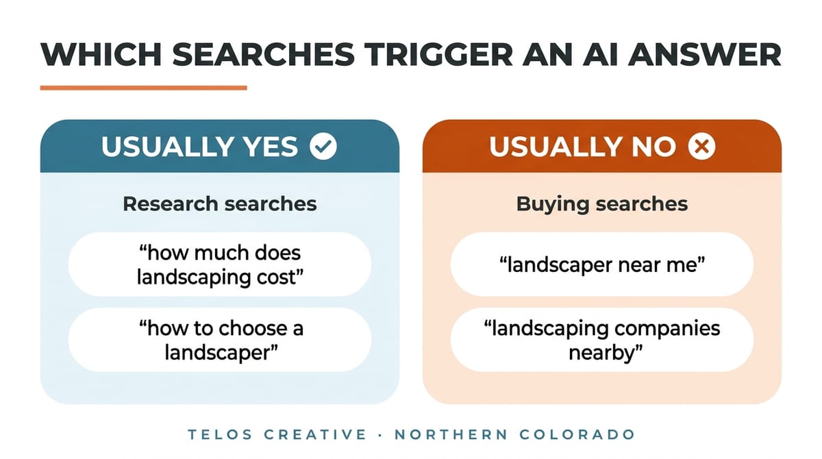 Which local searches trigger a Google AI answer: research searches usually do, buying searches usually do not. Telos Creative, Northern Colorado